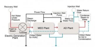 Research: A carbon neutral solution for desalination? Maybe so by tapping into geothermal —