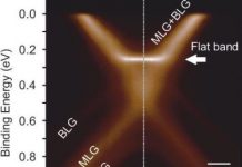 Tech: Graphene on the way to superconductivity — (Report)