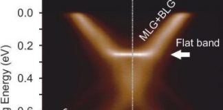 Tech: Graphene on the way to superconductivity — (Report)