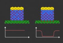 Tech: Innovative approach to controlling magnetism could lead to next-generation memory and logic devices — (Report)
