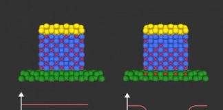 Tech: Innovative approach to controlling magnetism could lead to next-generation memory and logic devices — (Report)