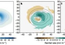 Research: Computer simulations find climate change making hurricanes more intense —
