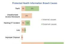Tech: Healthcare providers — not hackers — leak more of your data — (Report)