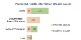 Tech: Healthcare providers — not hackers — leak more of your data — (Report)