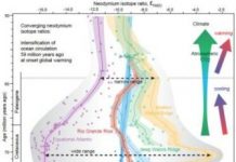 Research: How the Atlantic Ocean became part of the global circulation at a climatic tipping point —