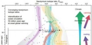 Research: How the Atlantic Ocean became part of the global circulation at a climatic tipping point —
