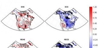 Research: Extreme heat increasing in both summer and winter —