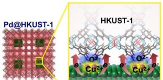 Research: Interfacial electronic state improving hydrogen storage capacity in Pd-MOF materials —