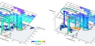 Research: Seasonality of CO2 under the monsoon meteorological regime —
