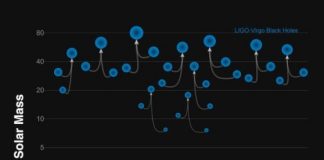 Research: The observatories are also releasing their first catalog of gravitational-wave events —
