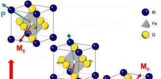 Research: Mutliferroics are promising candidates for new type of memory and logic circuits —