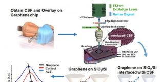 Study: Using graphene to detect ALS, other neurodegenerative diseases — (Details)