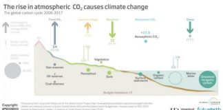 Research: Fossil fuel emissions have climbed for a second straight year, driven by growing energy use —
