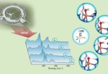 Tech: Researchers probe hydrogen bonds using new technique — (Report)