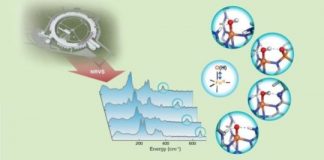 Tech: Researchers probe hydrogen bonds using new technique — (Report)