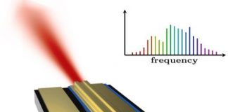 Tech: Novel laser technology for microchip-size chemical sensors — (Report)