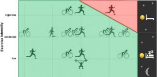 Study: Physical activity in the evening does not cause sleep problems — (Details)