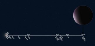 Tech: Outer solar system experts find ‘far out there’ dwarf planet — (Report)