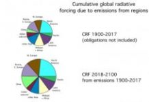 Offbeat: A new study shows what nine different world regions have contributed to climate change since 1900, and what will happen moving forward —