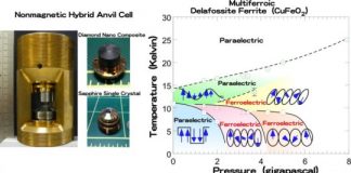 Research: Completely nonmagnetic high-pressure cell enables determination of spin arrangements under high pressure —