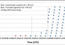 Research: Research demonstrates existing hypothesis of top-down tornado formation is incorrect —