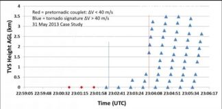 Research: Research demonstrates existing hypothesis of top-down tornado formation is incorrect —