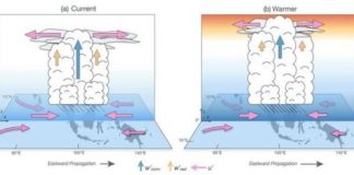 Research: Reliable tropical weather pattern to change in a warming climate —