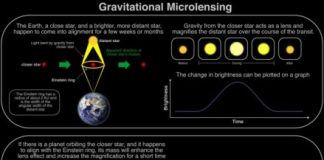 Research: Microlensing reveals sub-Saturn giant planets are common, not rare —