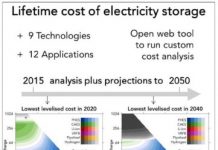 Tech: Model predicts lithium-ion batteries most competitive for storage applications by 2030 — (Report)