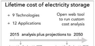 Tech: Model predicts lithium-ion batteries most competitive for storage applications by 2030 — (Report)