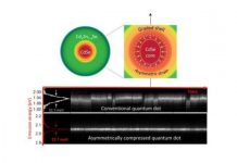 Tech: More stable light comes from intentionally ‘squashed’ quantum dots — (Report)