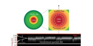 Tech: More stable light comes from intentionally ‘squashed’ quantum dots — (Report)