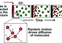 Tech: Understanding physics could lead to big gains in shale oil recovery — (Report)