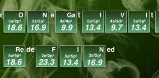 Tech: New scale for electronegativity rewrites the chemistry textbook — (Report)