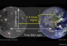Research: Scientists find increase in asteroid impacts on ancient Earth by studying the Moon —