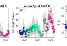 Research: Two- to three-fold increase in heatwave occurrence and severity seen directly in UK temperature —