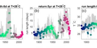 Research: Two- to three-fold increase in heatwave occurrence and severity seen directly in UK temperature —