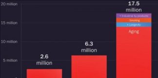 Study: Emerging evidence of an impending Parkinson’s disease pandemic identified — (Details)
