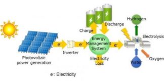 Research: Estimation of technology level required for low-cost renewable hydrogen production —