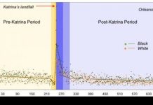Research: Increase in hospitalization rates lasted more than a month; higher among older black population compared to older white population —