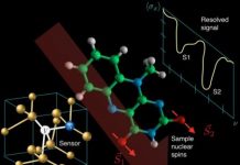 Tech: Quantum sensors providing magnetic resonance with unprecedented sensitivity — (Report)
