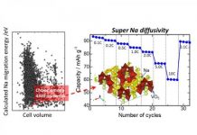 Tech: Researchers find a way to boost sodium-ion battery performance — (Report)