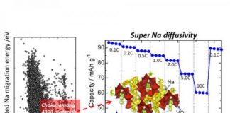 Tech: Researchers find a way to boost sodium-ion battery performance — (Report)