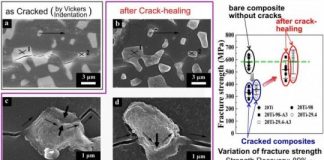 Tech: Cracks of ceramic-based composites can be healed at room temperature — (Report)