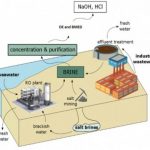 Study: Process could turn concentrated brine into useful chemicals, making desalination more efficient — (Details)