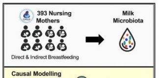 Study: Effect of breastfeeding versus pumping on human milk microbiome — (Details)