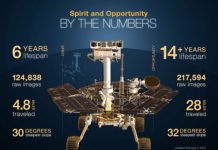 Research: NASA’s Opportunity rover mission on Mars comes to end —