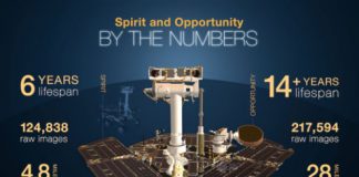 Research: NASA’s Opportunity rover mission on Mars comes to end —