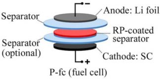 Tech: Scientists use red phosphorus as spy to keep lithium dendrites in check — (Report)