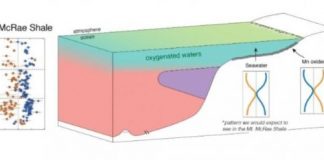 Research: Researchers discover when and where O2 began its rise —